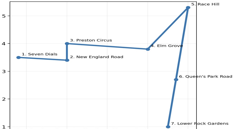 Route c